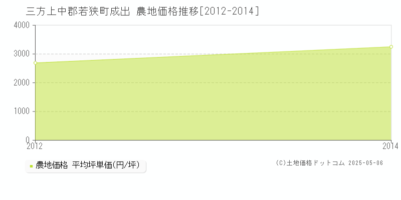 成出(三方上中郡若狭町)の農地価格推移グラフ(坪単価)[2012-2014年]