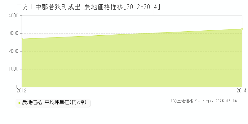 三方上中郡若狭町成出の農地価格推移グラフ 