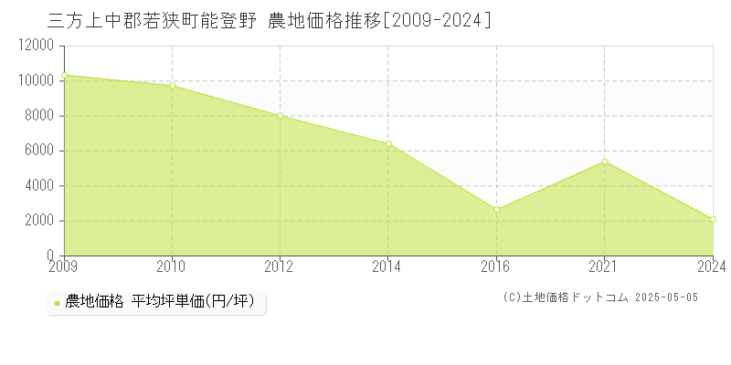 能登野(三方上中郡若狭町)の農地価格推移グラフ(坪単価)[2009-2024年]