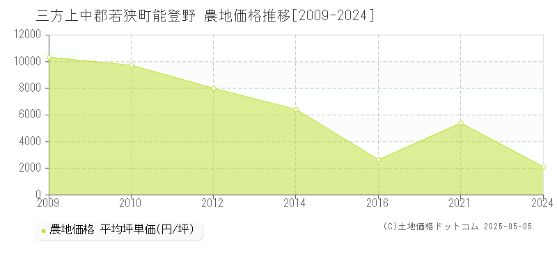 三方上中郡若狭町能登野の農地価格推移グラフ 