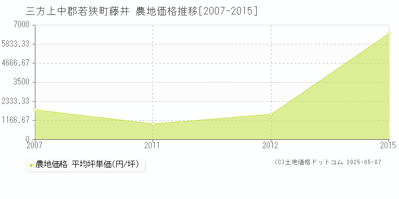 藤井(三方上中郡若狭町)の農地価格推移グラフ(坪単価)[2007-2015年]