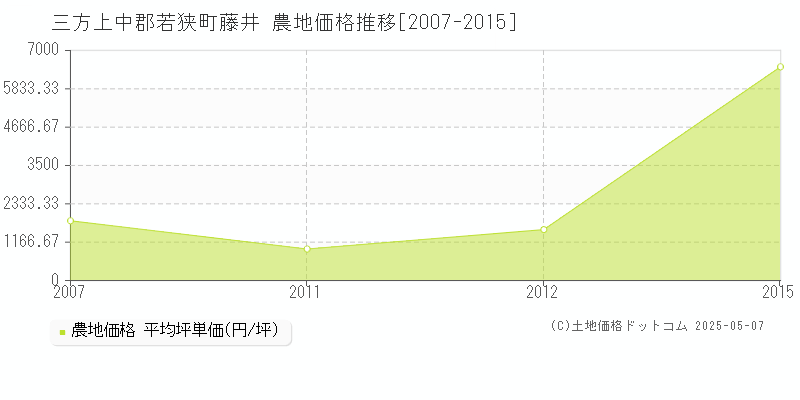 三方上中郡若狭町藤井の農地価格推移グラフ 