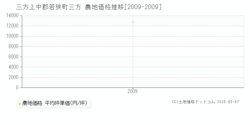 三方(三方上中郡若狭町)の農地価格推移グラフ(坪単価)[2009-2009年]