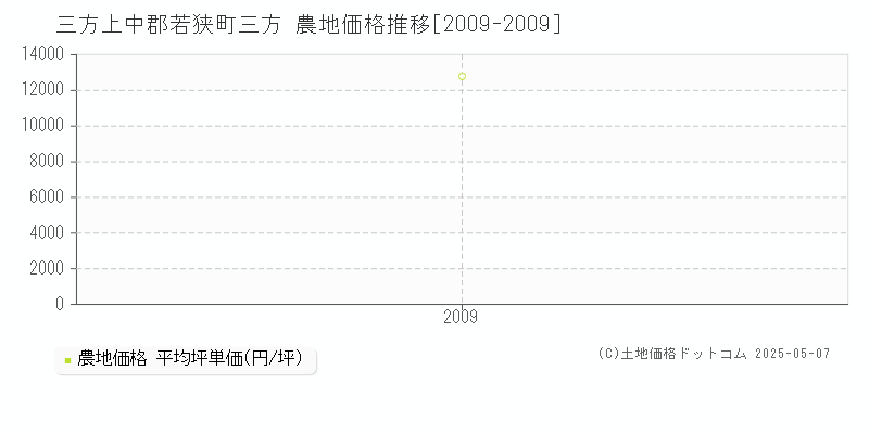 三方上中郡若狭町三方の農地価格推移グラフ 