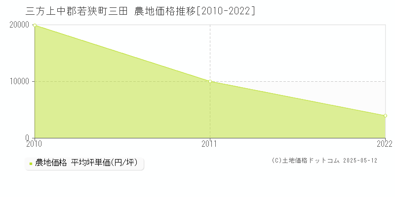 三方上中郡若狭町三田の農地価格推移グラフ 