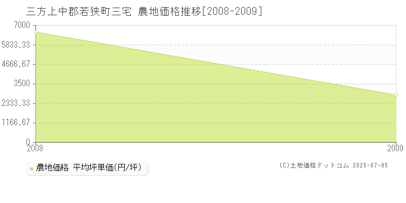三宅(三方上中郡若狭町)の農地価格推移グラフ(坪単価)[2008-2009年]