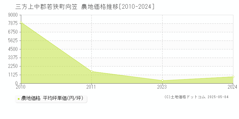 向笠(三方上中郡若狭町)の農地価格推移グラフ(坪単価)[2010-2024年]