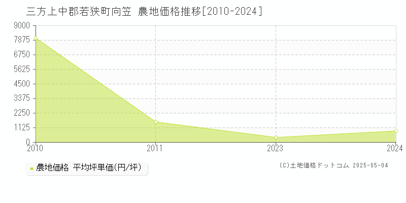 三方上中郡若狭町向笠の農地価格推移グラフ 