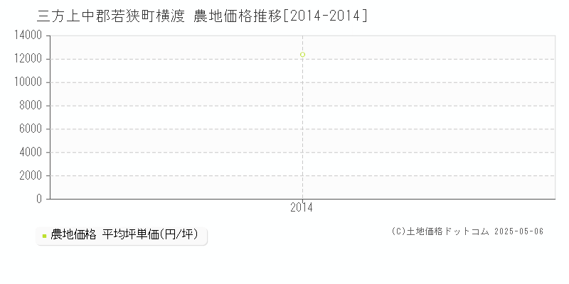 三方上中郡若狭町横渡の農地取引事例推移グラフ 