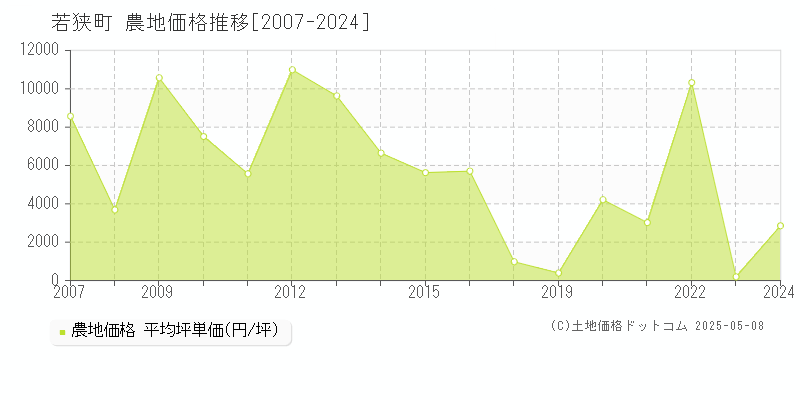 三方上中郡若狭町の農地価格推移グラフ