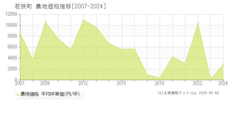 三方上中郡若狭町の農地取引事例推移グラフ 