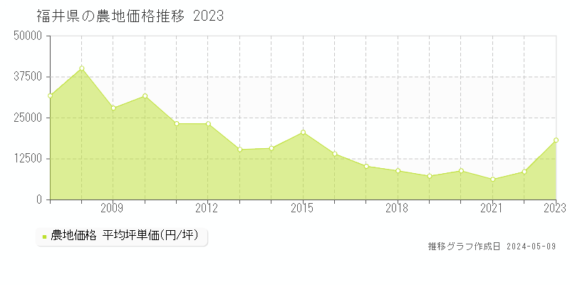 福井県の農地価格推移グラフ 