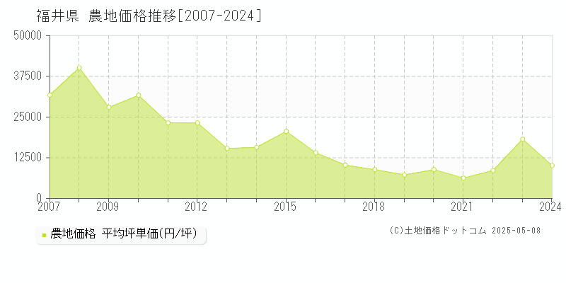 福井県の農地価格推移グラフ(坪単価)[2007-2024年]