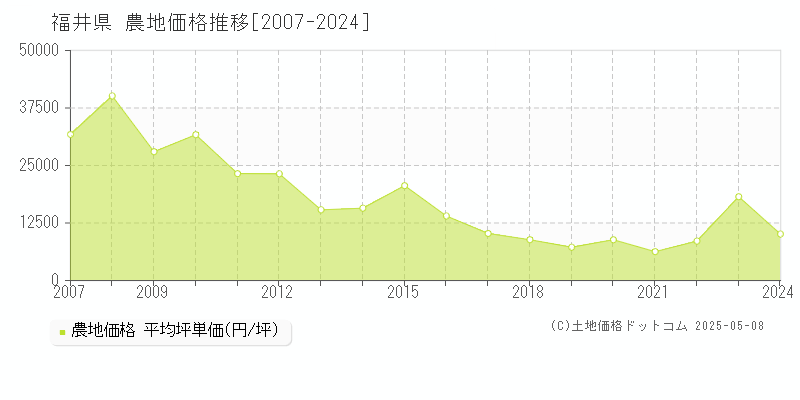 福井県の農地取引価格推移グラフ 