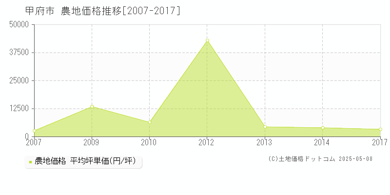 甲府市(山梨県)の農地価格推移グラフ(坪単価)[2007-2017年]