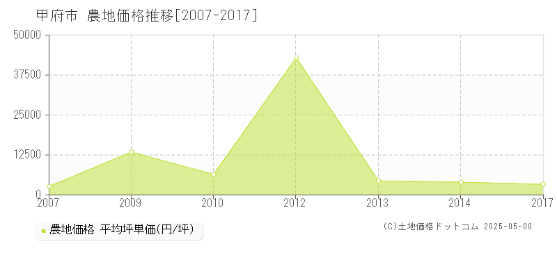 甲府市の農地取引価格推移グラフ 