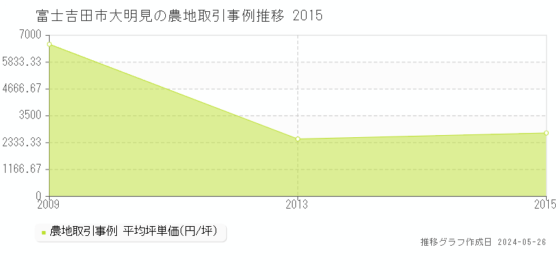 富士吉田市大明見の農地価格推移グラフ 