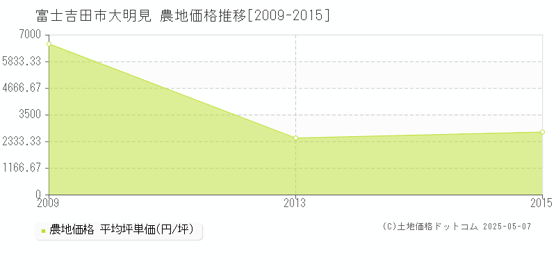 大明見(富士吉田市)の農地価格推移グラフ(坪単価)[2009-2015年]