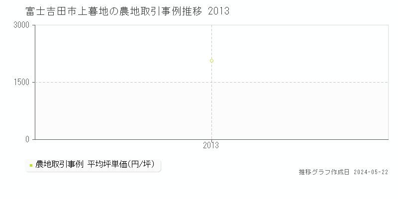富士吉田市上暮地の農地取引事例推移グラフ 