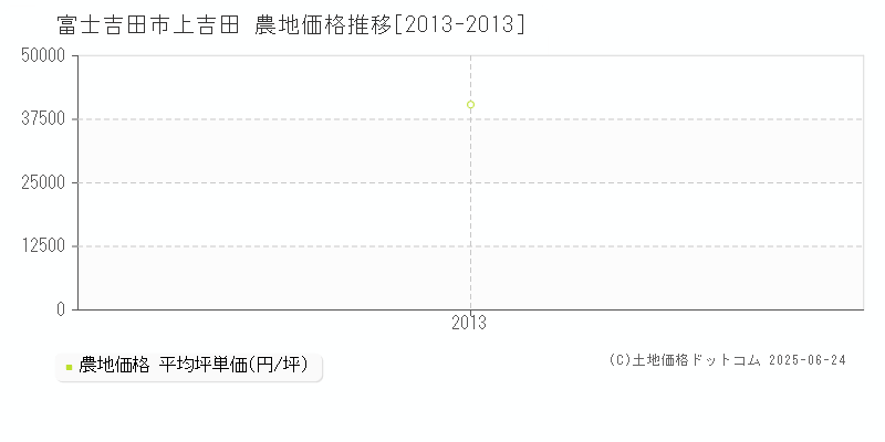 上吉田(富士吉田市)の農地価格推移グラフ(坪単価)[2013-2013年]