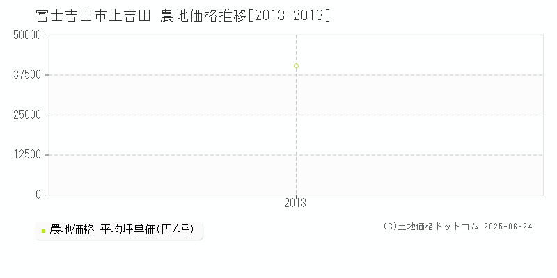 富士吉田市上吉田の農地価格推移グラフ 