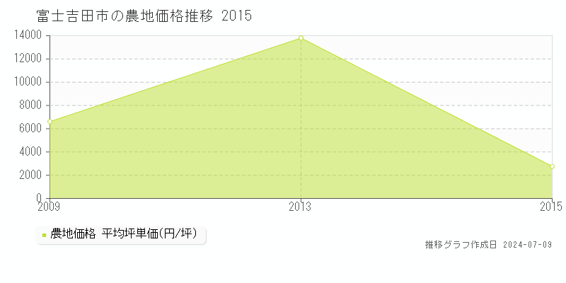 富士吉田市の農地取引価格推移グラフ 