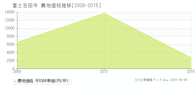 富士吉田市(山梨県)の農地価格推移グラフ(坪単価)[2009-2015年]
