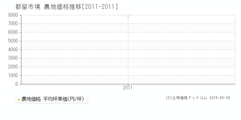 境(都留市)の農地価格推移グラフ(坪単価)[2011-2011年]