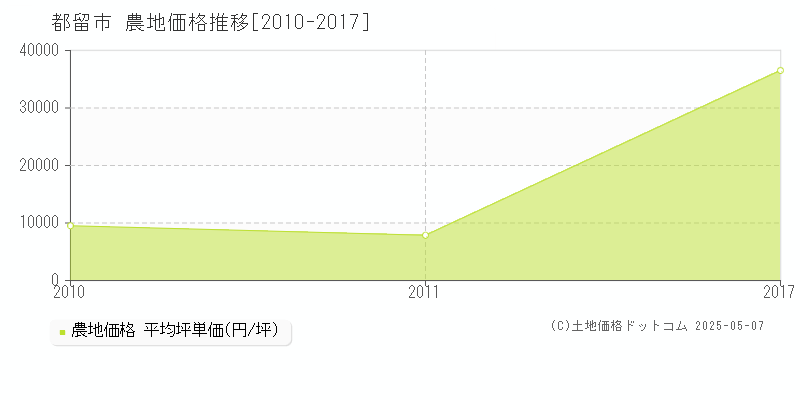 都留市(山梨県)の農地価格推移グラフ(坪単価)[2010-2017年]