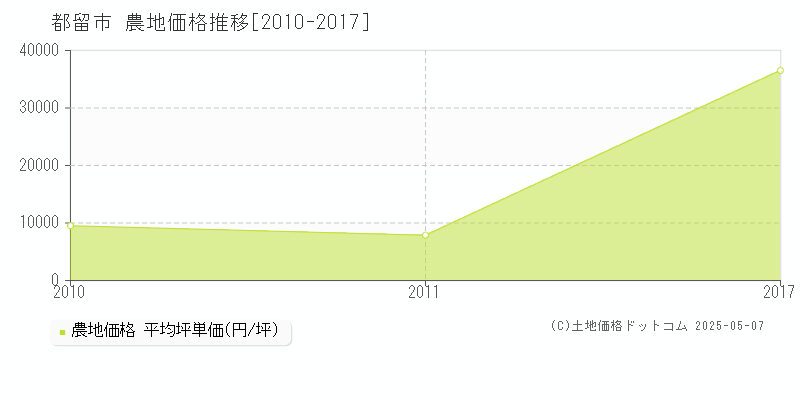 都留市の農地価格推移グラフ 