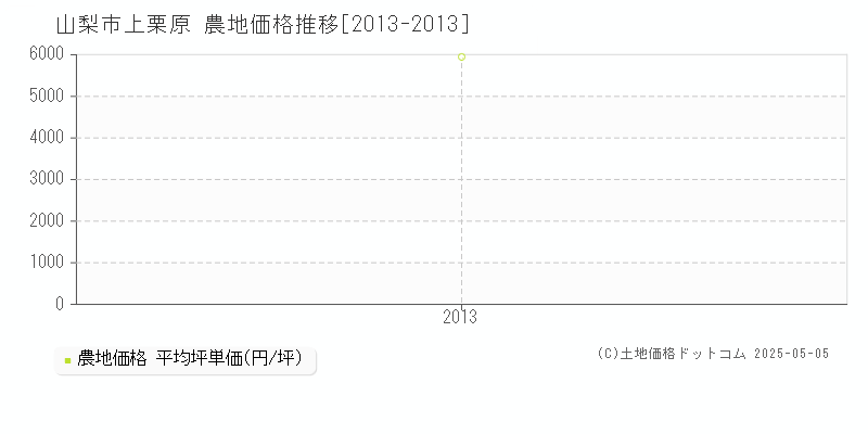 上栗原(山梨市)の農地価格推移グラフ(坪単価)[2013-2013年]