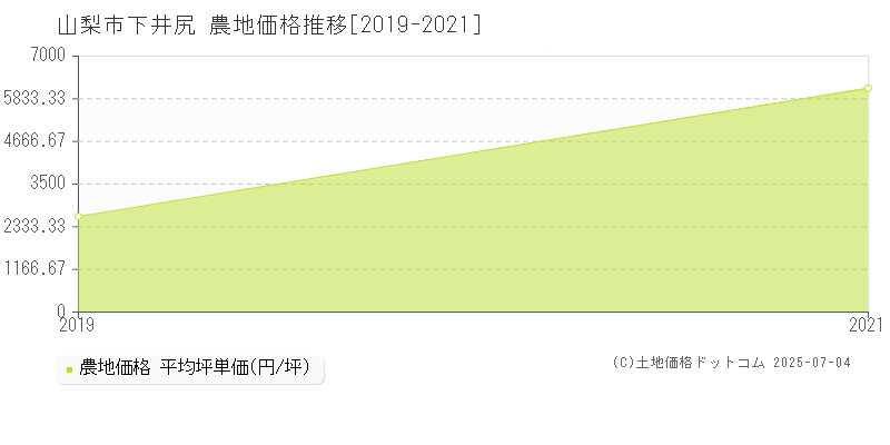 下井尻(山梨市)の農地価格推移グラフ(坪単価)[2019-2021年]