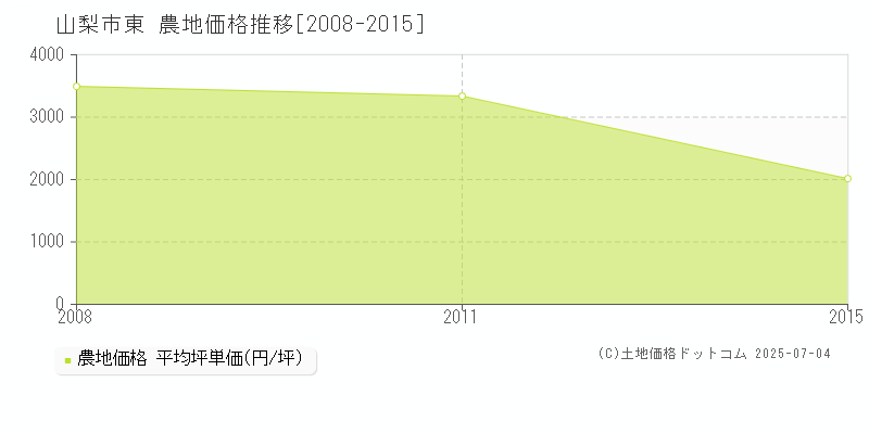 山梨市東の農地取引事例推移グラフ 