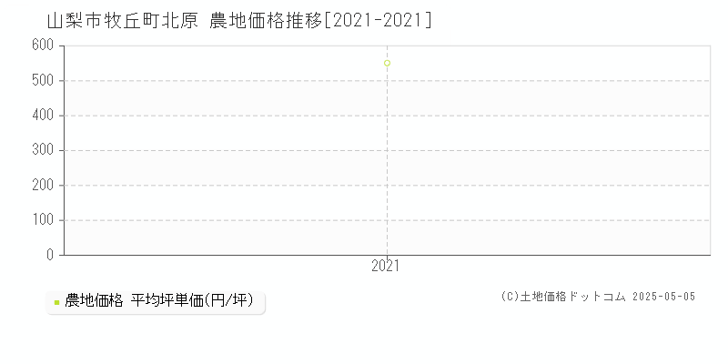 牧丘町北原(山梨市)の農地価格推移グラフ(坪単価)[2021-2021年]
