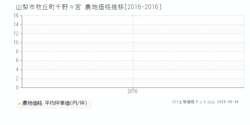 牧丘町千野々宮(山梨市)の農地価格推移グラフ(坪単価)[2016-2016年]