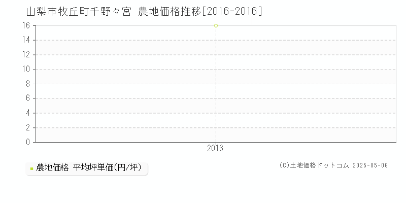 山梨市牧丘町千野々宮の農地価格推移グラフ 