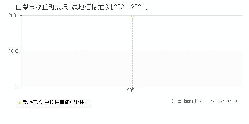 牧丘町成沢(山梨市)の農地価格推移グラフ(坪単価)[2021-2021年]