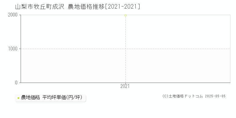 山梨市牧丘町成沢の農地価格推移グラフ 