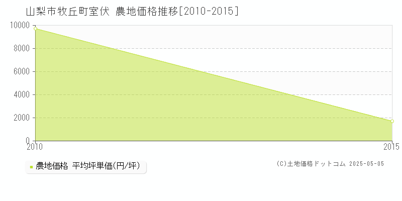 牧丘町室伏(山梨市)の農地価格推移グラフ(坪単価)[2010-2015年]