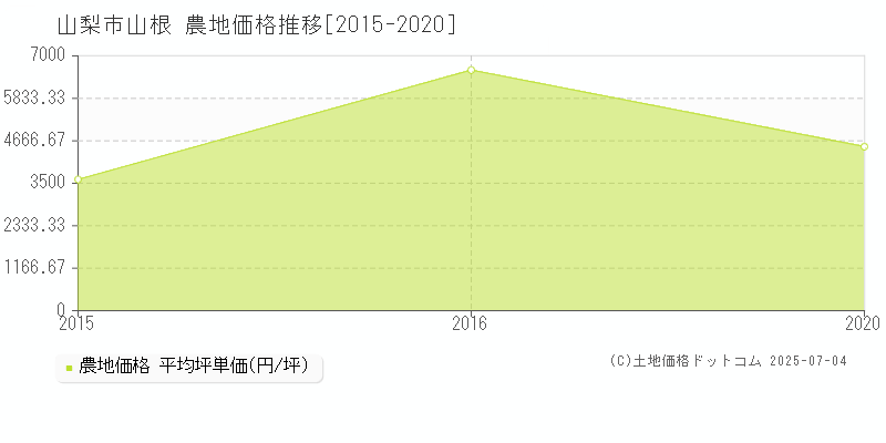 山根(山梨市)の農地価格推移グラフ(坪単価)[2015-2020年]