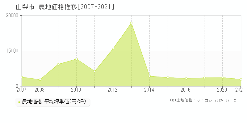 山梨市(山梨県)の農地価格推移グラフ(坪単価)[2007-2021年]