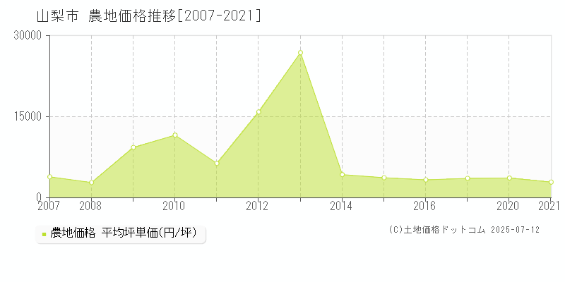 山梨市の農地価格推移グラフ 