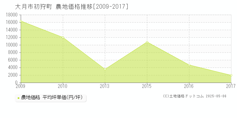 初狩町(大月市)の農地価格推移グラフ(坪単価)[2009-2017年]