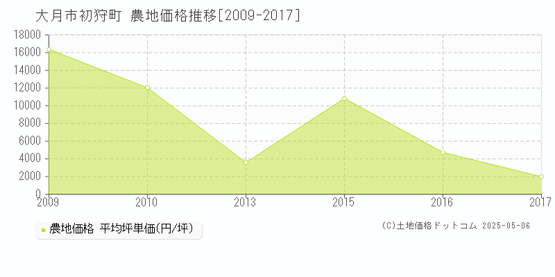 大月市初狩町の農地価格推移グラフ 