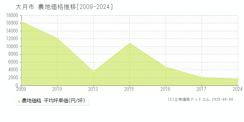 大月市(山梨県)の農地価格推移グラフ(坪単価)[2009-2024年]