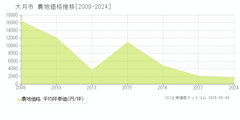 大月市の農地価格推移グラフ 