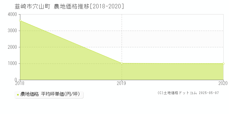 韮崎市穴山町の農地価格推移グラフ 