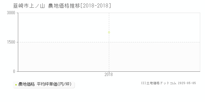 上ノ山(韮崎市)の農地価格推移グラフ(坪単価)[2018-2018年]