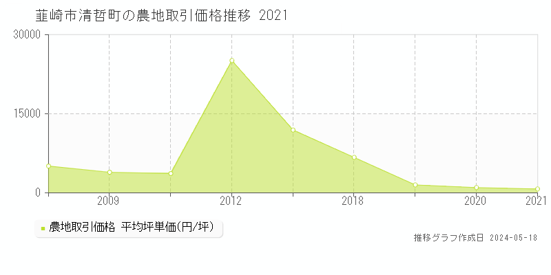 韮崎市清哲町の農地価格推移グラフ 