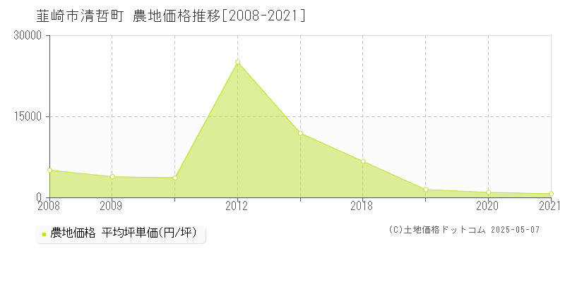 清哲町(韮崎市)の農地価格推移グラフ(坪単価)[2008-2021年]